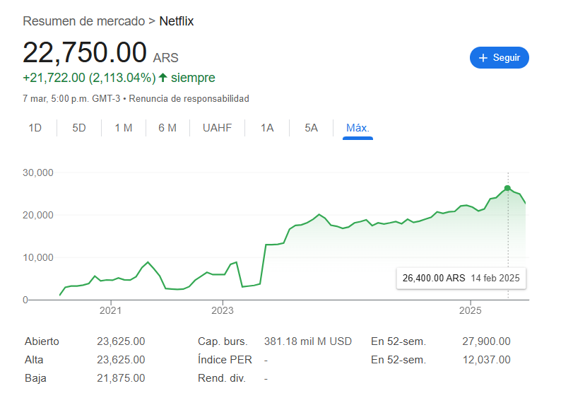 Resumen de mercado de acciones de Netflix. Fuente: Google