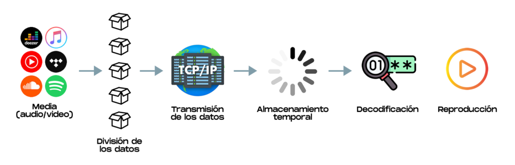 Funcionamiento del streaming de audio y video.