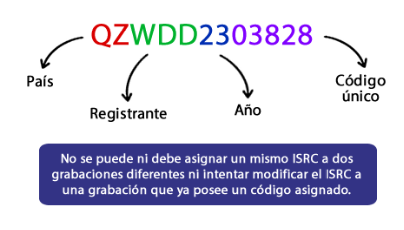 Gráfico de un código ISRC.