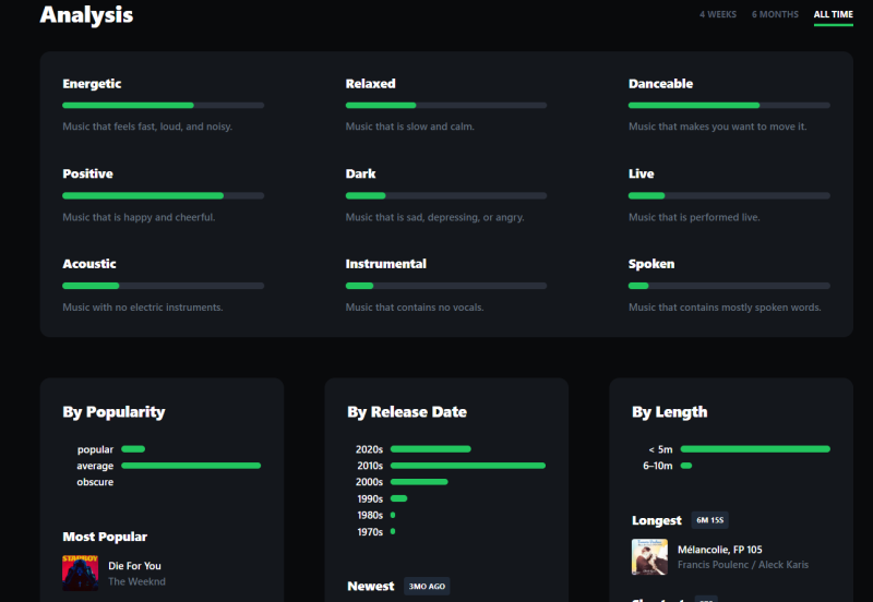 Estadísticas de Spotify. Algoritmo de análisis del audio.