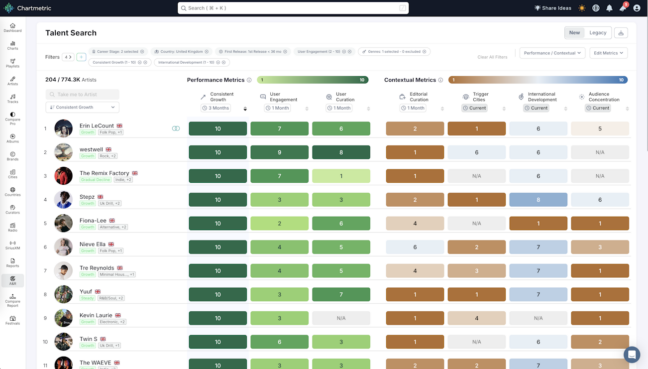 ChartMetric presenta una nueva herramienta de predicción de artistas.