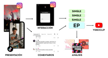 Cómo Lanzar un EP de 4 canciones: Tutorial Completo